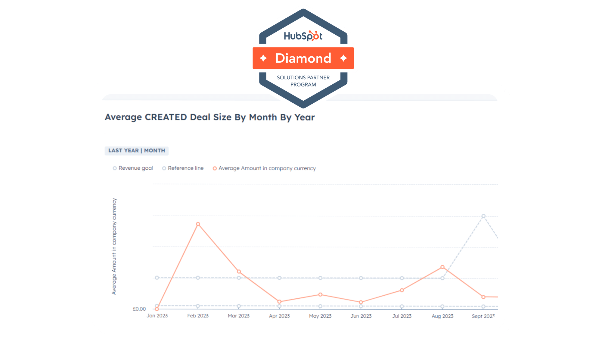 Advanced HubSpot Reporting - Harness the power of HubSpot Reporting