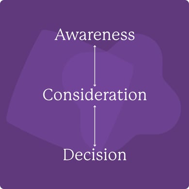 Awareness Consideration Decision 2