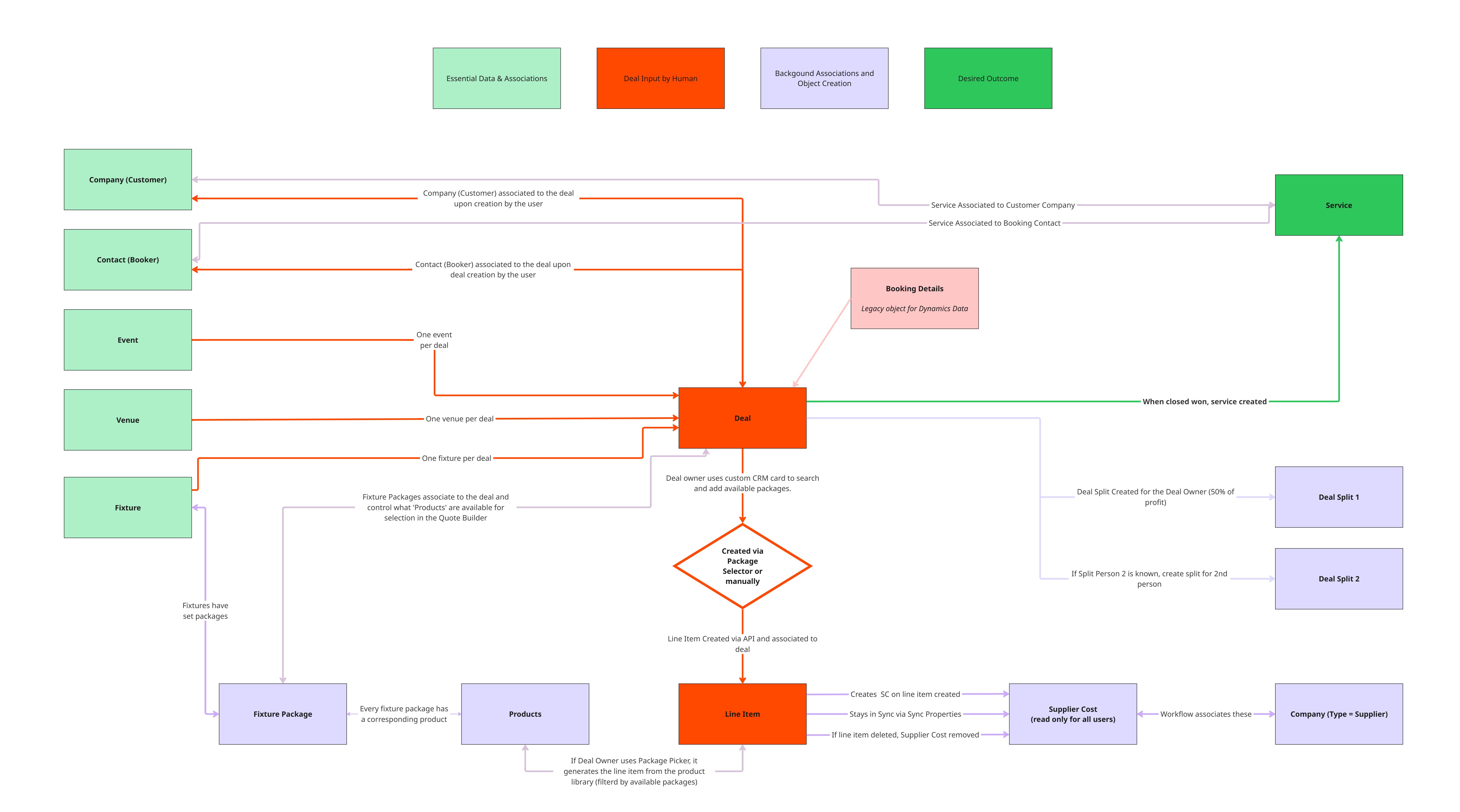DTB - Process Planning - DTB Object Diagram