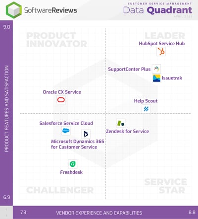 HubSpot Service Hub Quadrant