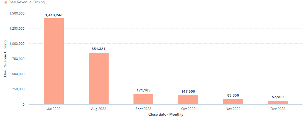 Deal Revenue Closing