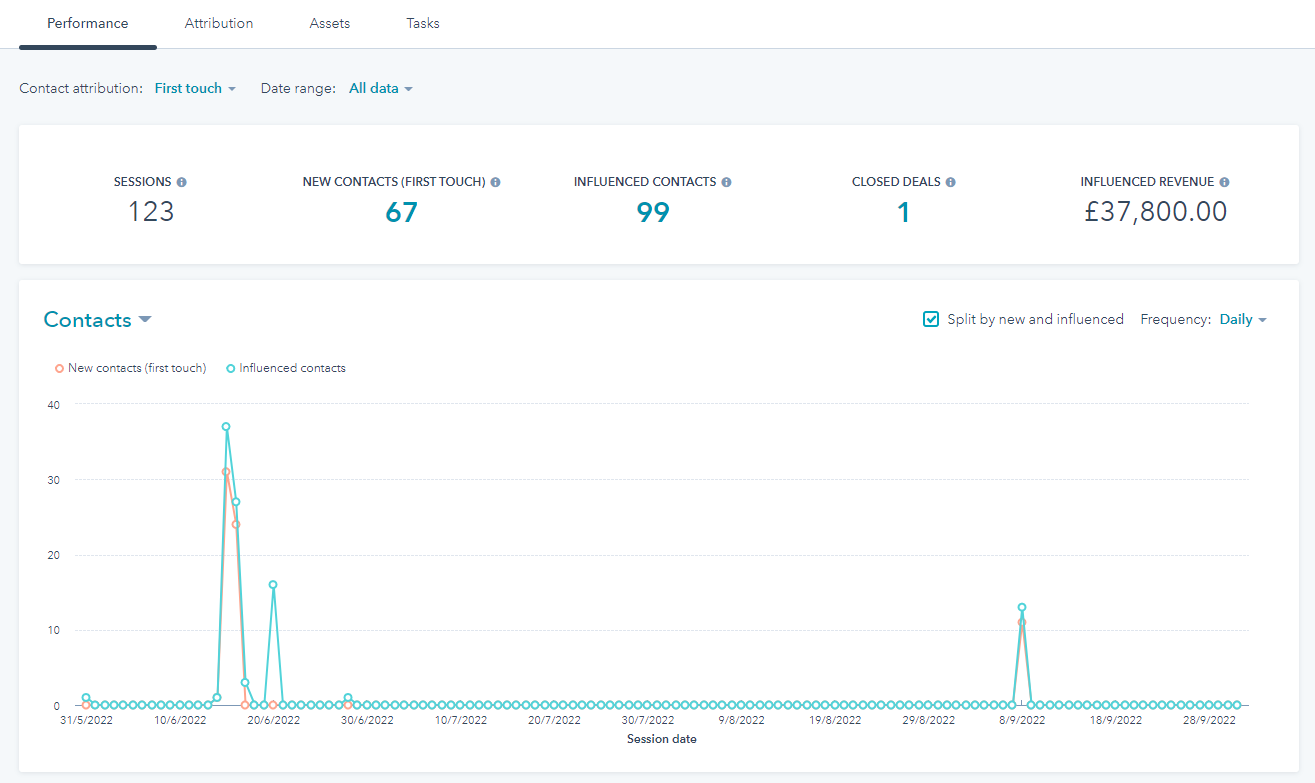 Marketing Campaigns in HubSpot