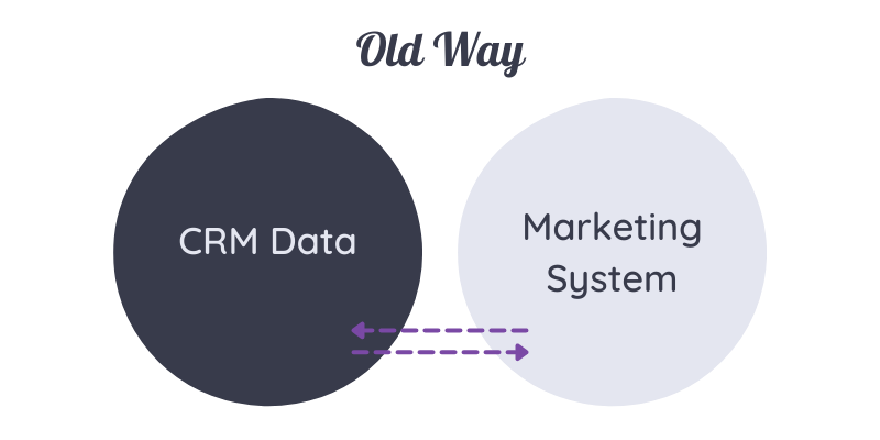 The Old Way of Data-Driven Marketing