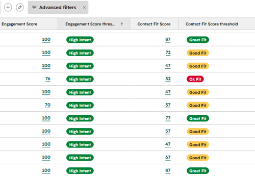 HubSpot Lead Scoring 