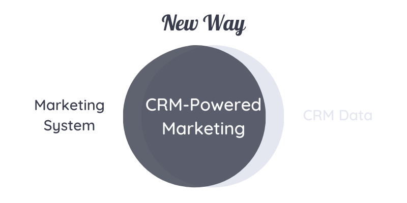 The New 2022 Way of CRM-Powered Marketing