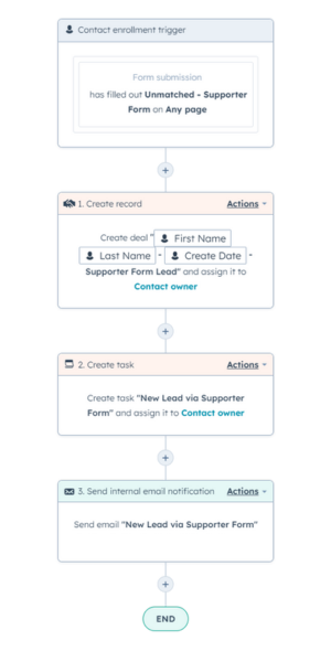 Unmatched Website HubSpot powered Automation (1)