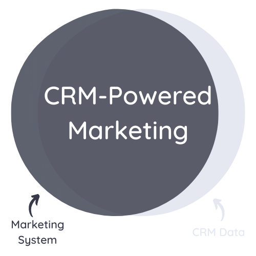 CRM-Powered Marketing Square